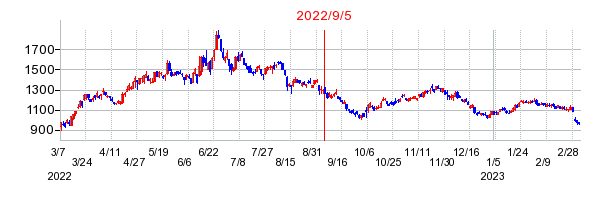2022年9月5日 14:24前後のの株価チャート